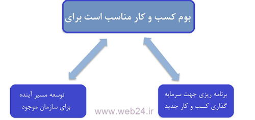 اهداف بوک کسب و کار